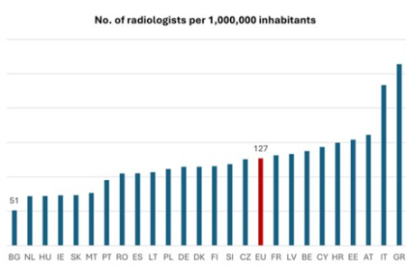 Aantal radiologen per hoofd van de bevolking
